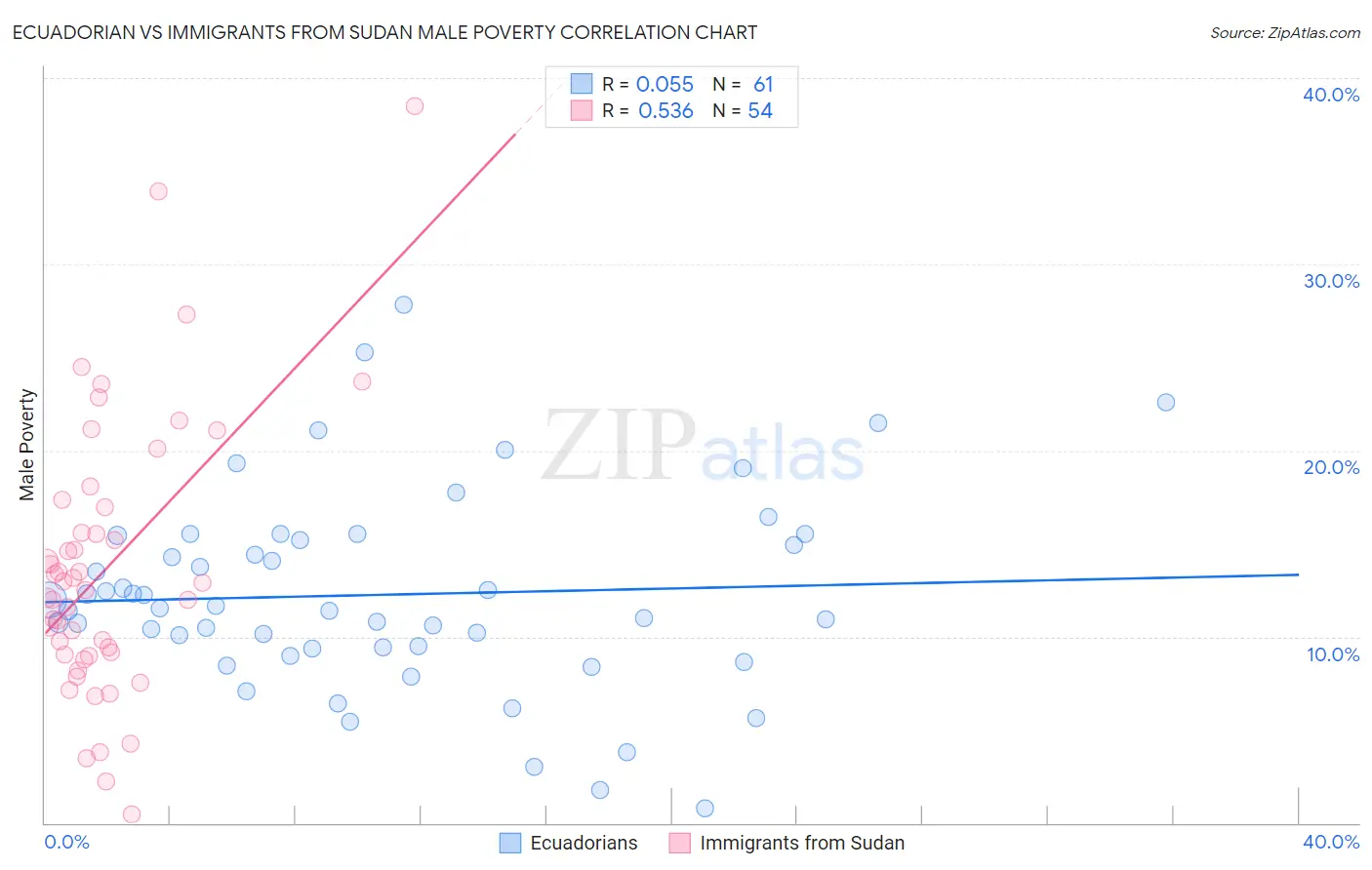 Ecuadorian vs Immigrants from Sudan Male Poverty