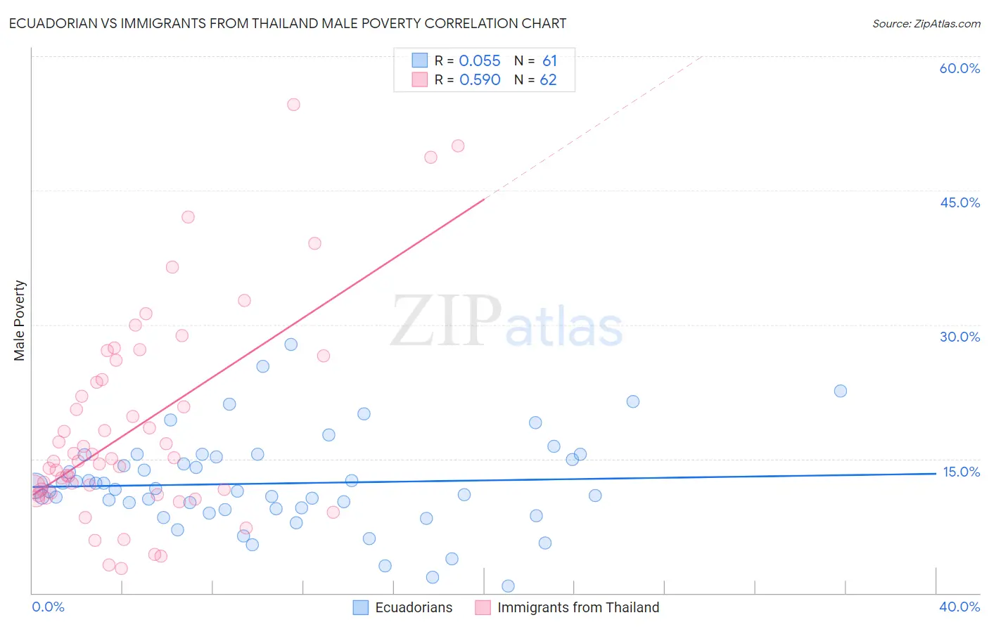 Ecuadorian vs Immigrants from Thailand Male Poverty