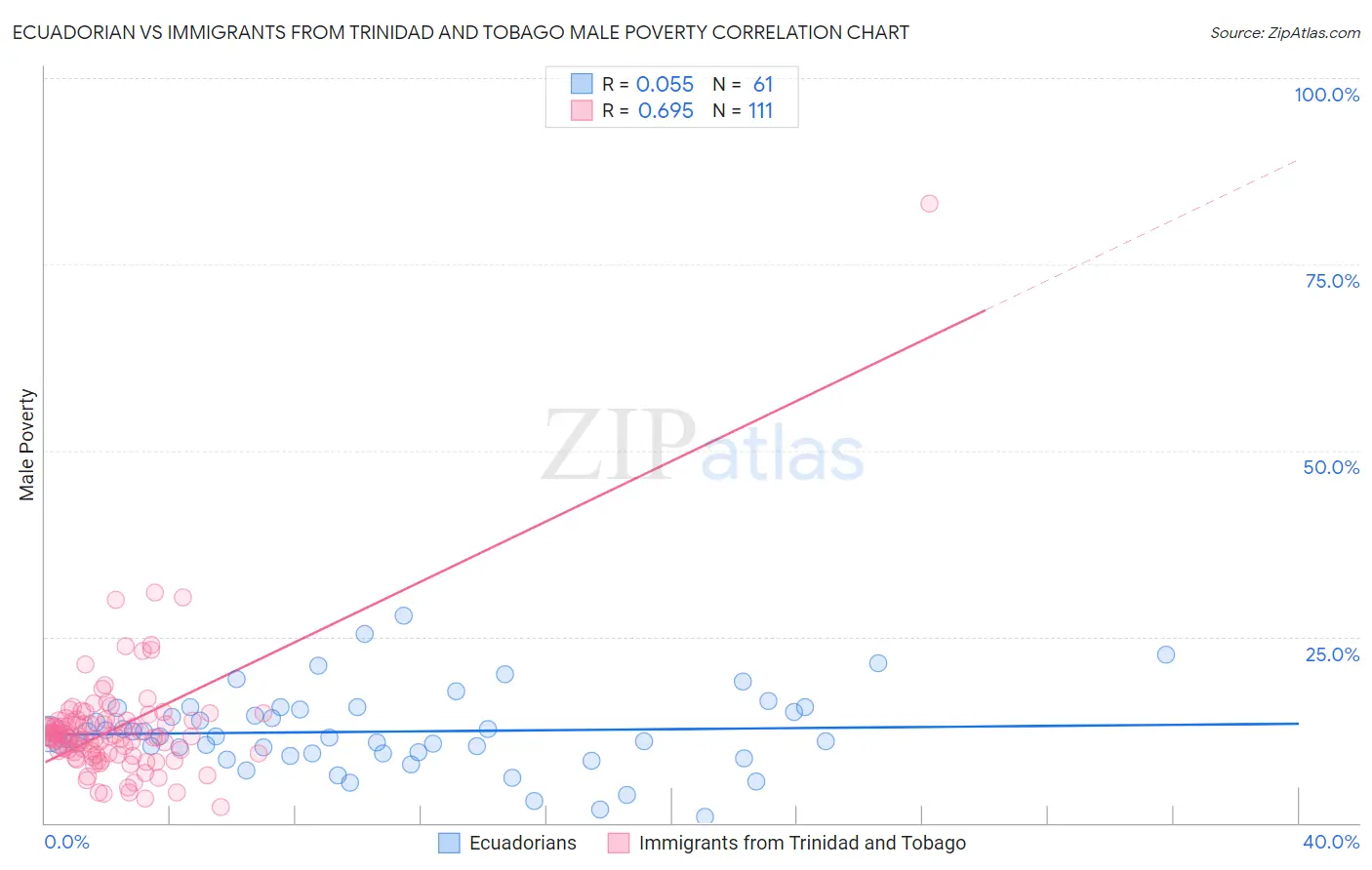 Ecuadorian vs Immigrants from Trinidad and Tobago Male Poverty