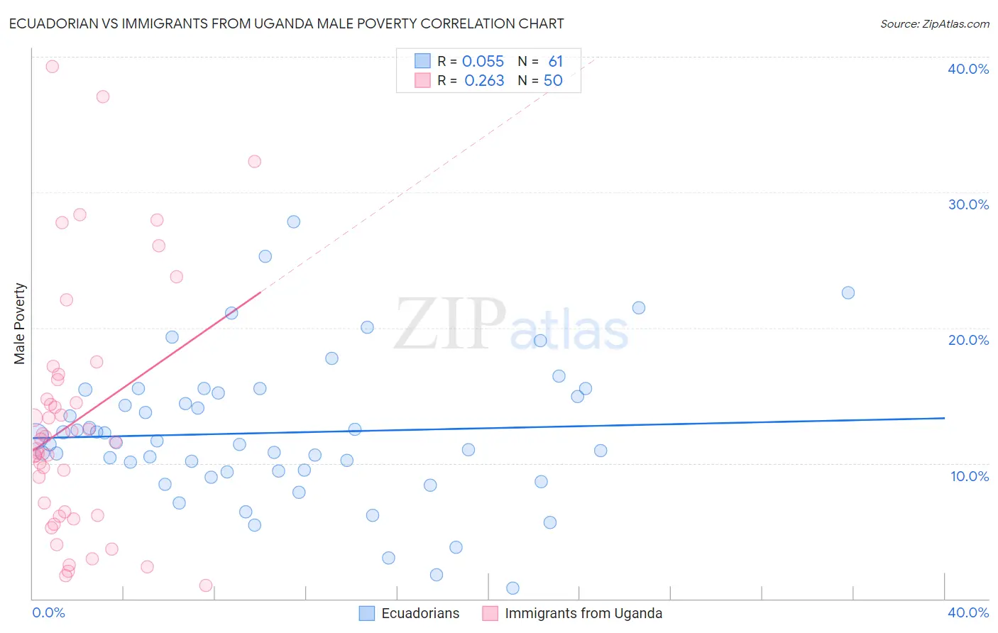 Ecuadorian vs Immigrants from Uganda Male Poverty