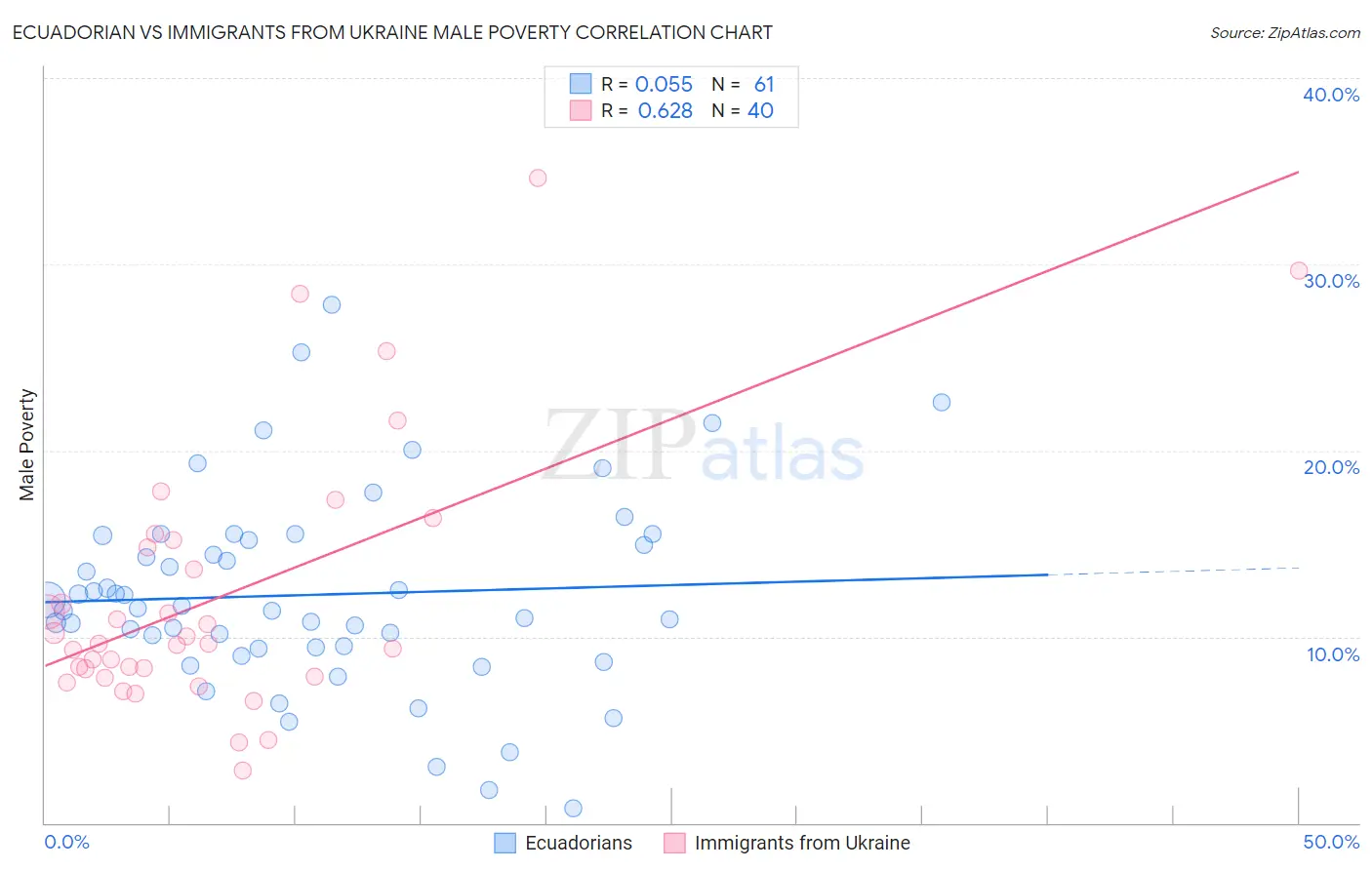 Ecuadorian vs Immigrants from Ukraine Male Poverty