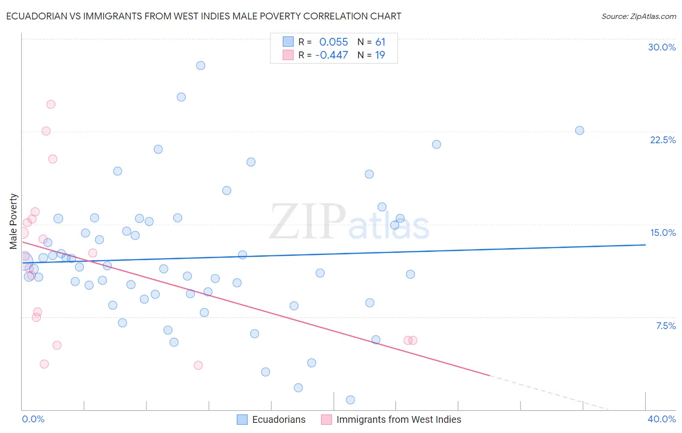 Ecuadorian vs Immigrants from West Indies Male Poverty