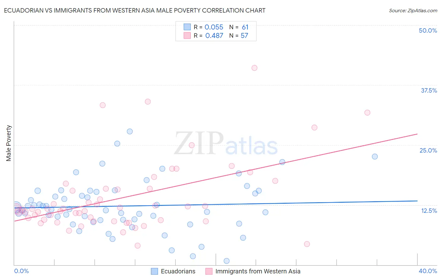 Ecuadorian vs Immigrants from Western Asia Male Poverty