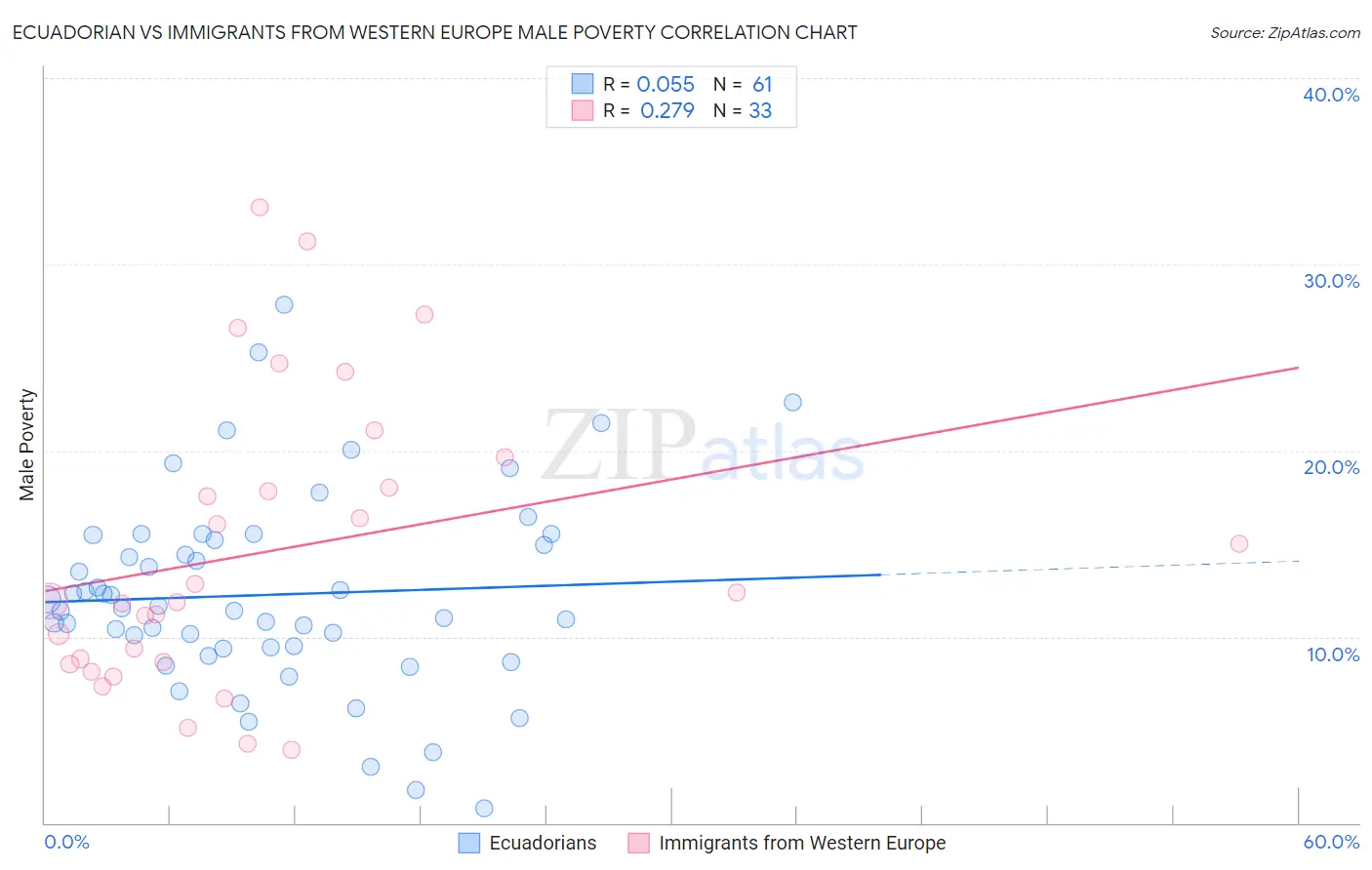 Ecuadorian vs Immigrants from Western Europe Male Poverty