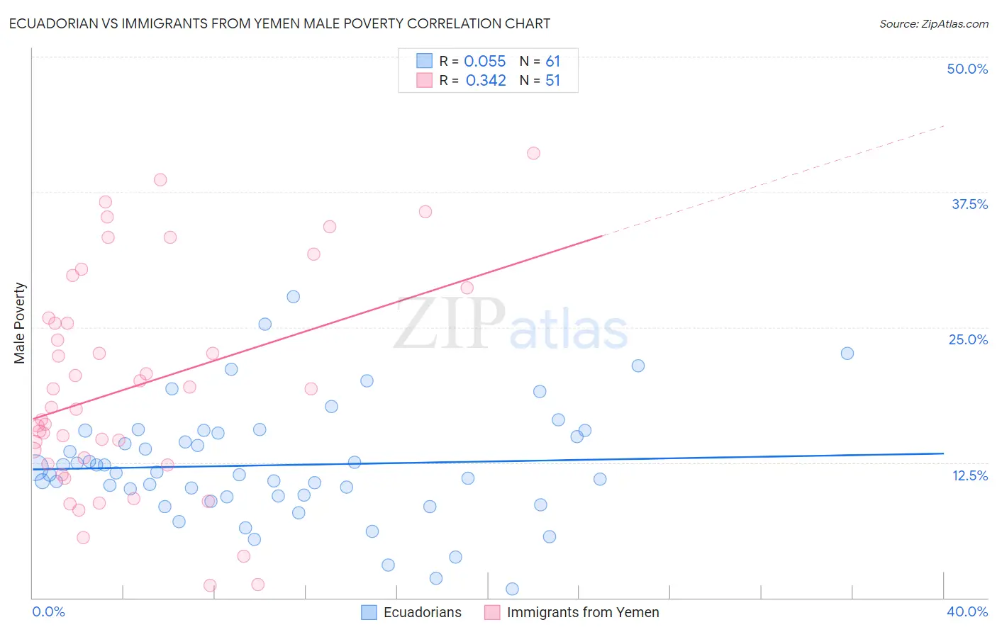 Ecuadorian vs Immigrants from Yemen Male Poverty