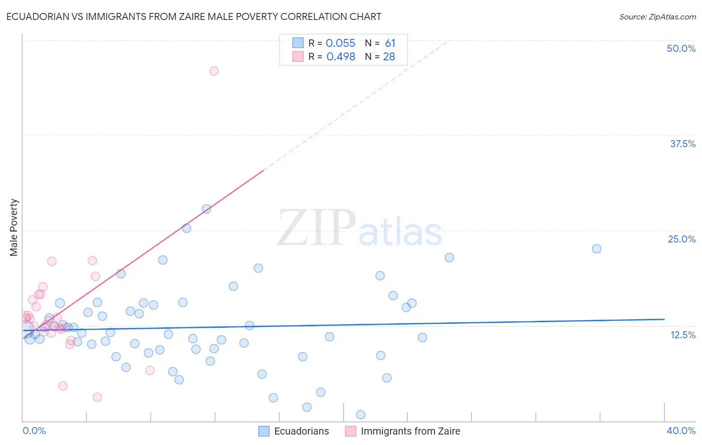 Ecuadorian vs Immigrants from Zaire Male Poverty
