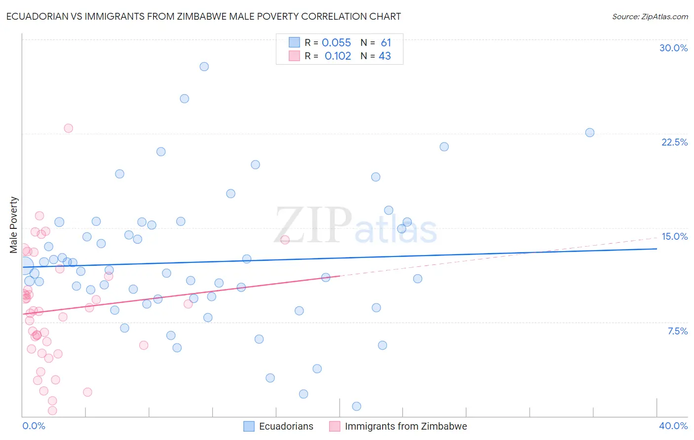 Ecuadorian vs Immigrants from Zimbabwe Male Poverty