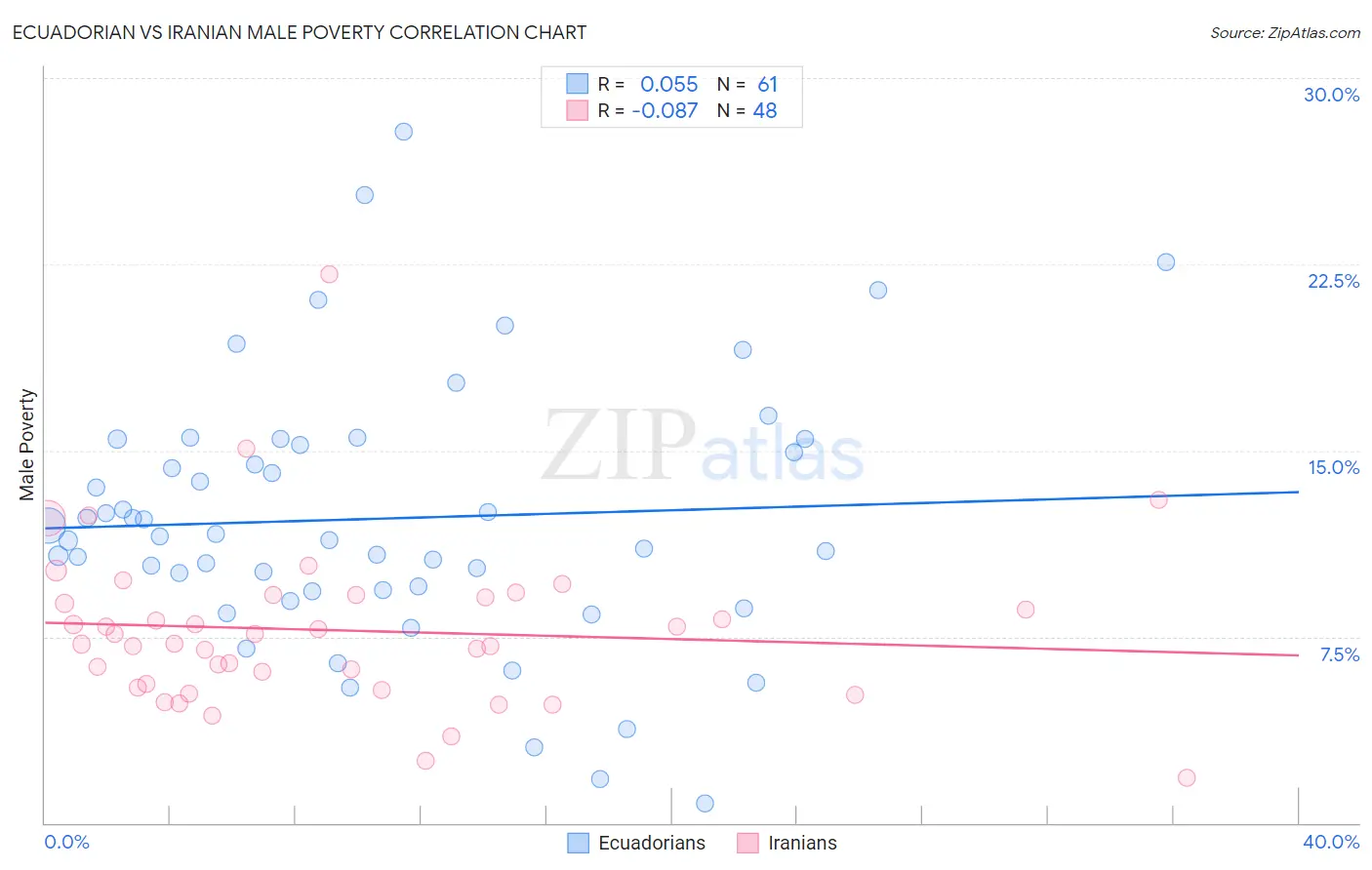 Ecuadorian vs Iranian Male Poverty