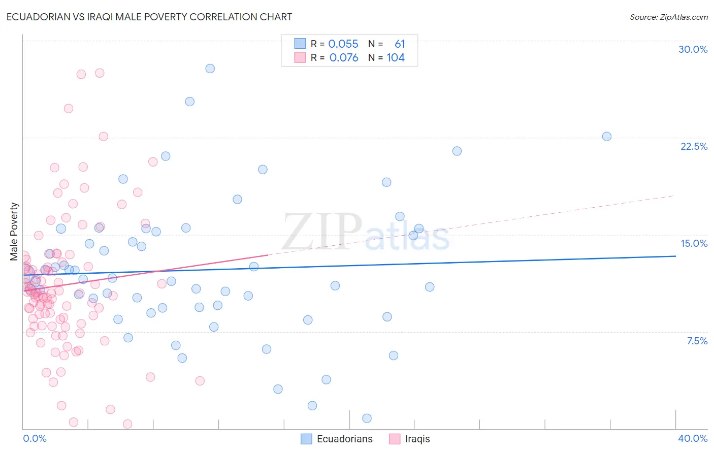 Ecuadorian vs Iraqi Male Poverty