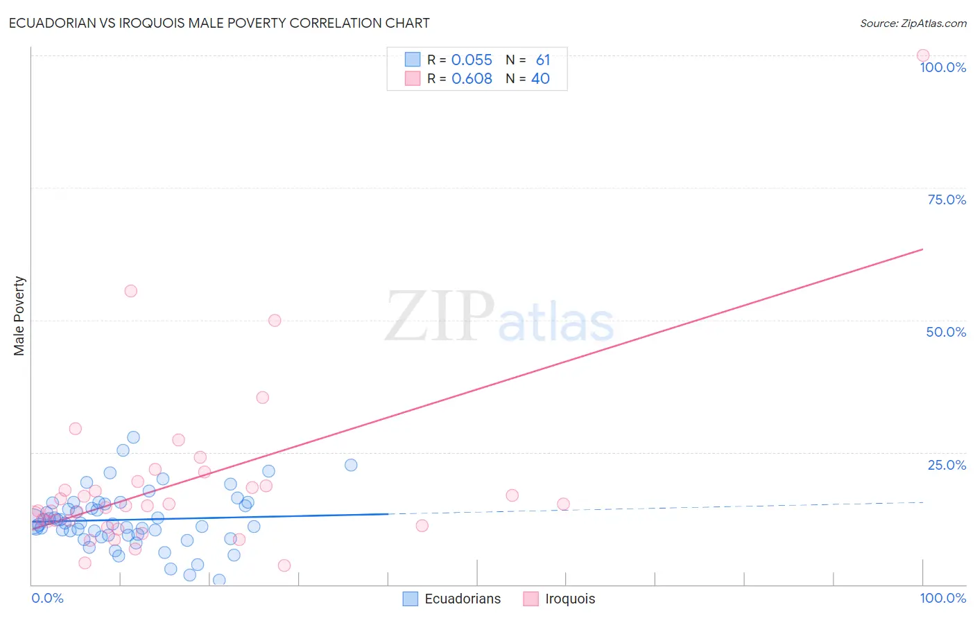 Ecuadorian vs Iroquois Male Poverty
