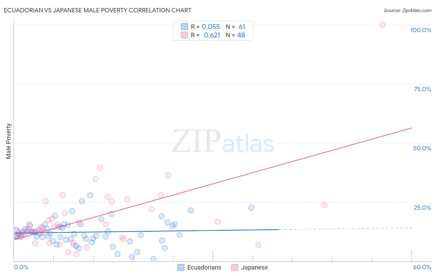 Ecuadorian vs Japanese Male Poverty
