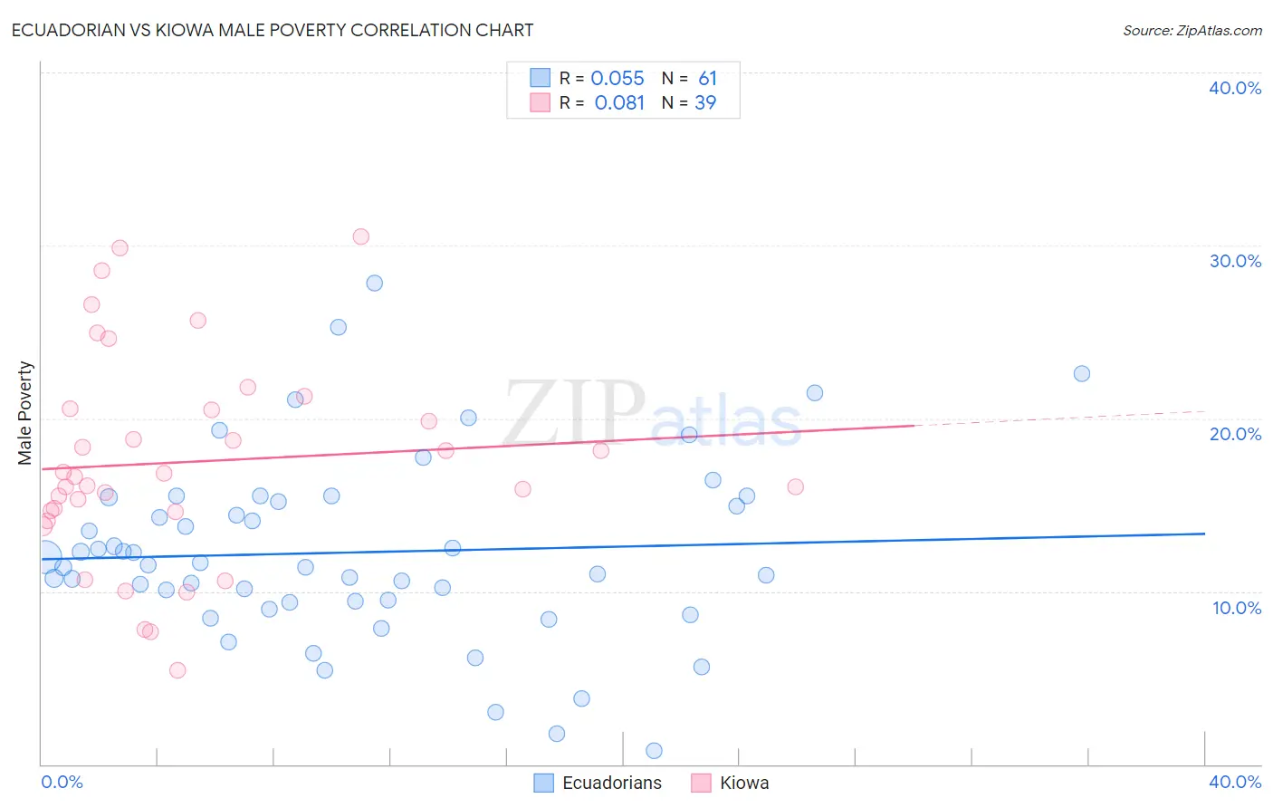 Ecuadorian vs Kiowa Male Poverty