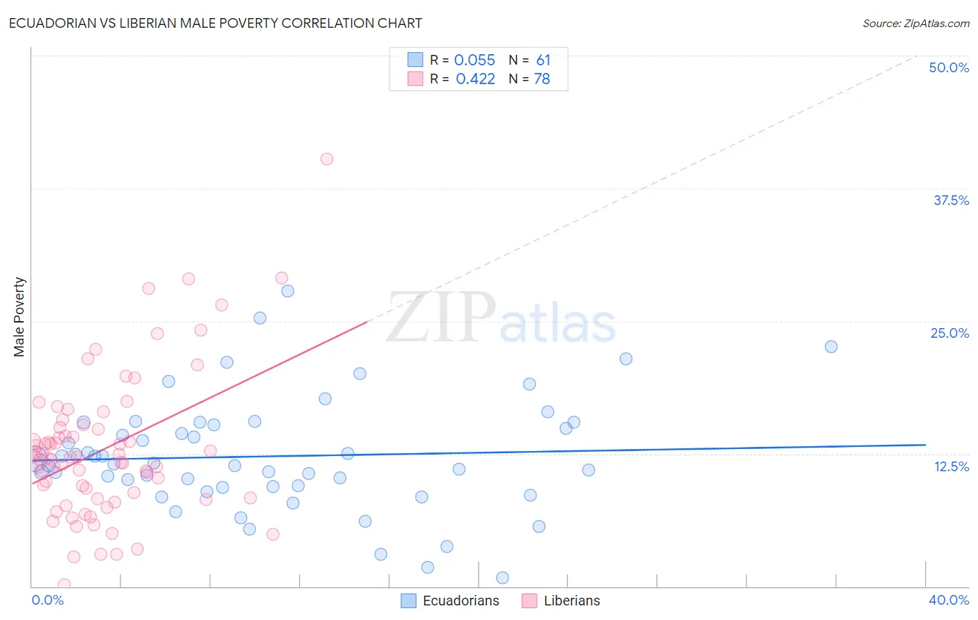 Ecuadorian vs Liberian Male Poverty