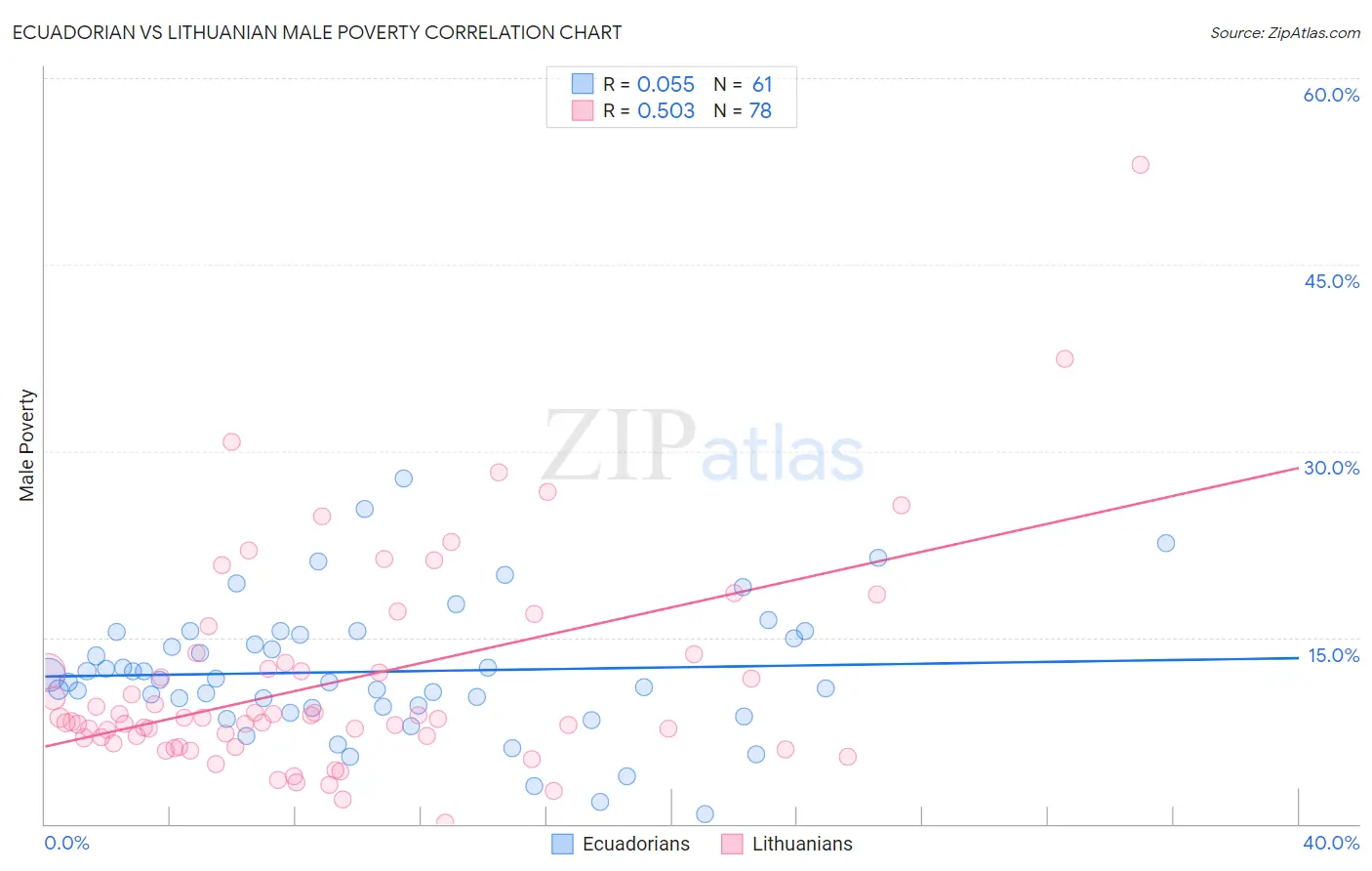 Ecuadorian vs Lithuanian Male Poverty