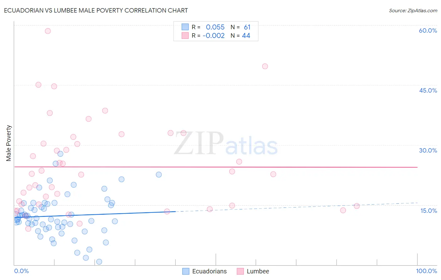 Ecuadorian vs Lumbee Male Poverty