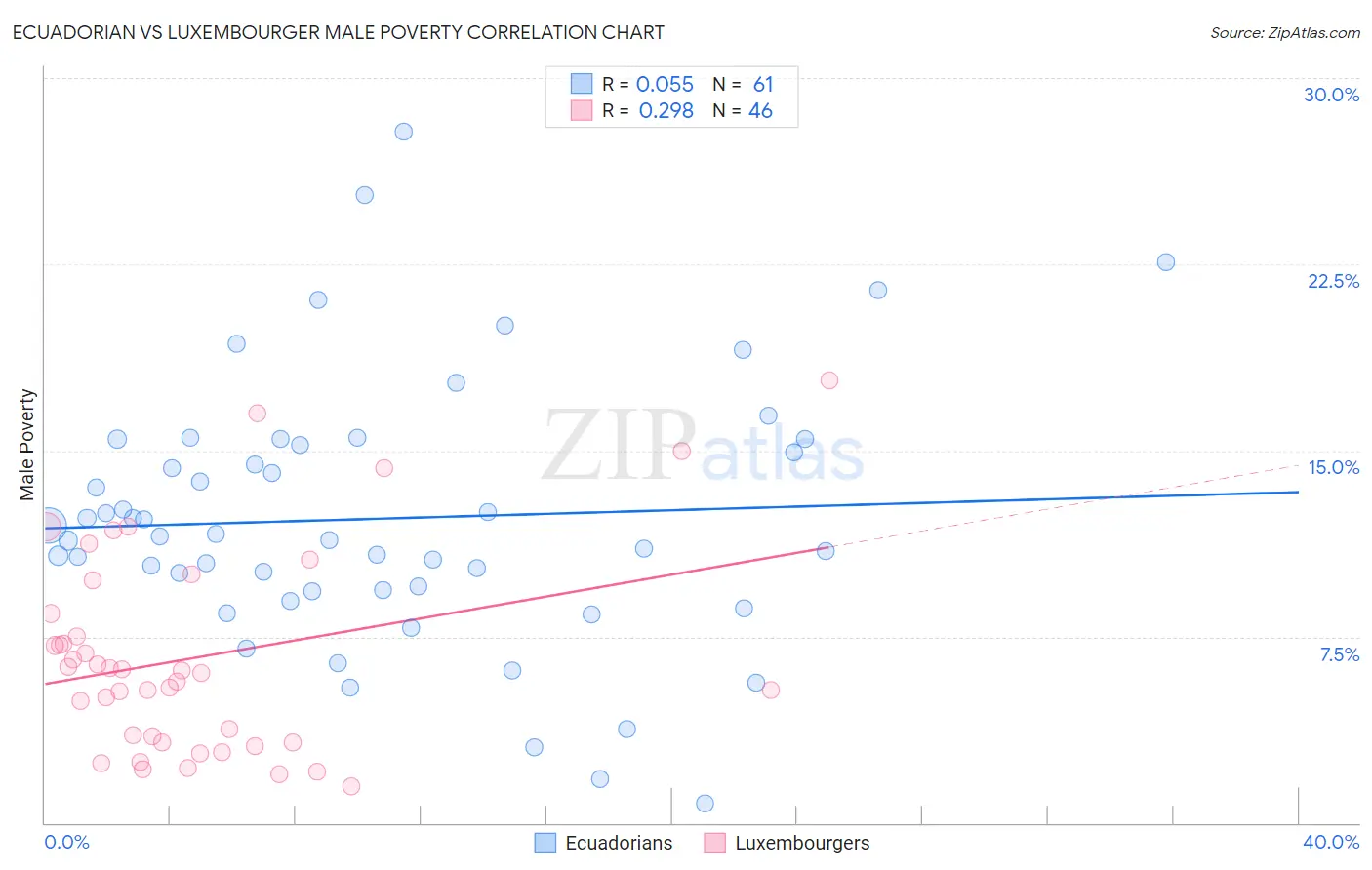 Ecuadorian vs Luxembourger Male Poverty
