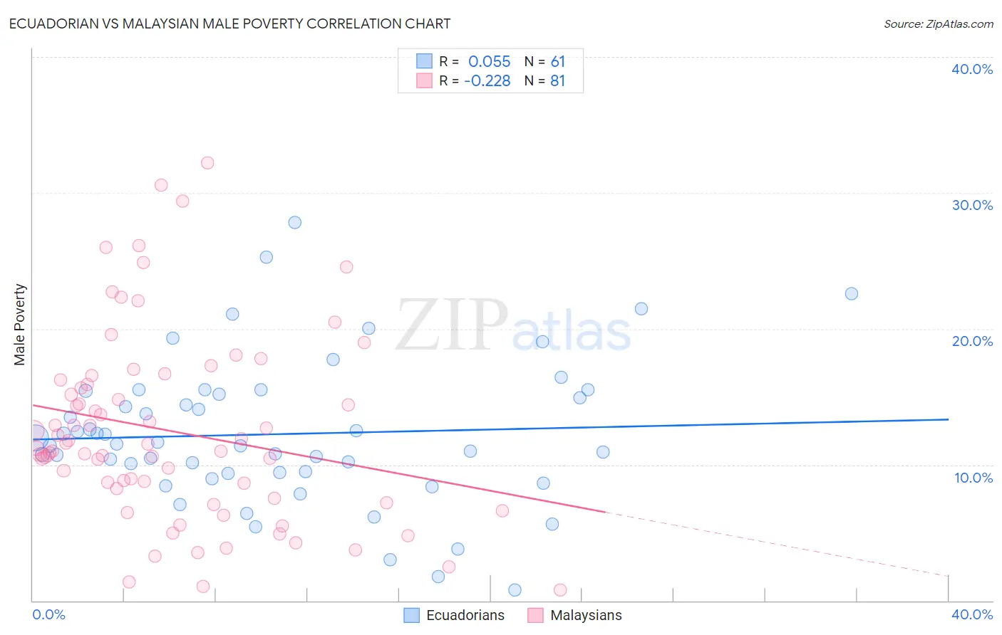 Ecuadorian vs Malaysian Male Poverty