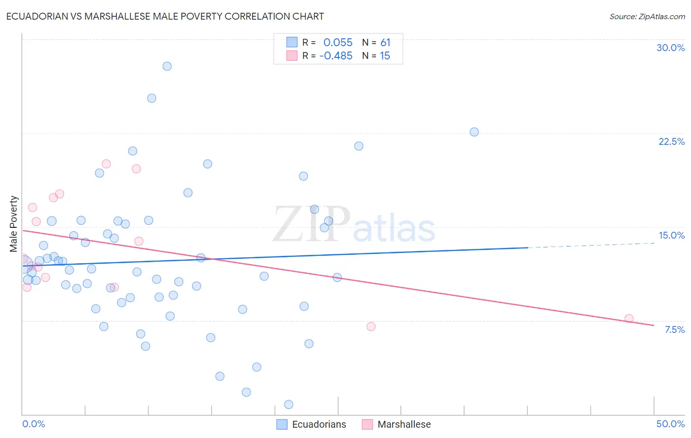 Ecuadorian vs Marshallese Male Poverty