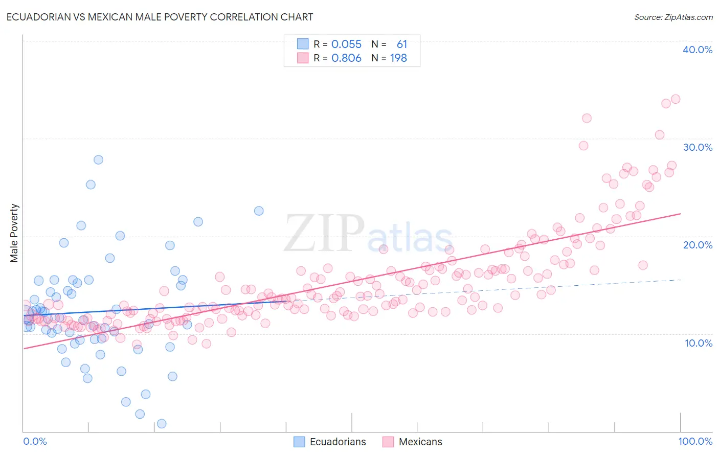Ecuadorian vs Mexican Male Poverty
