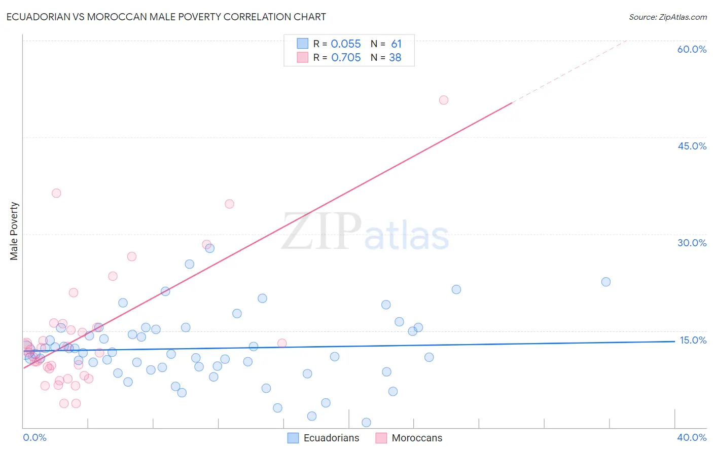 Ecuadorian vs Moroccan Male Poverty