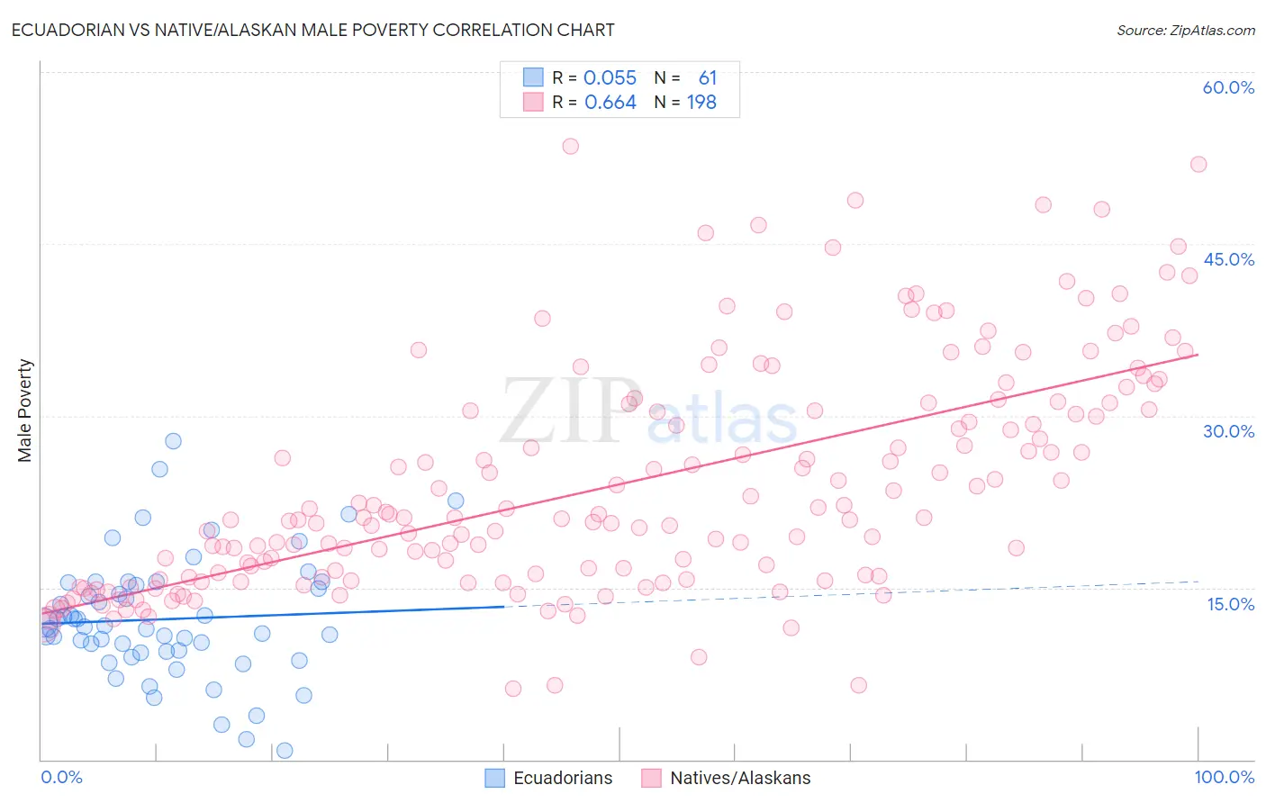 Ecuadorian vs Native/Alaskan Male Poverty