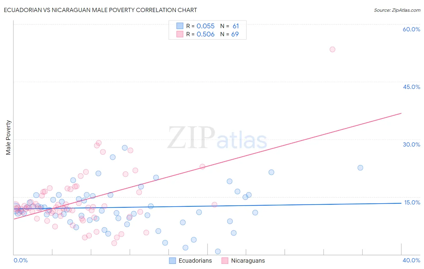 Ecuadorian vs Nicaraguan Male Poverty