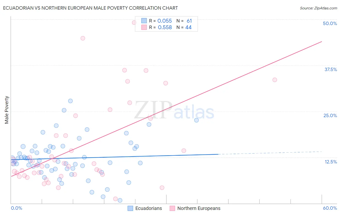 Ecuadorian vs Northern European Male Poverty