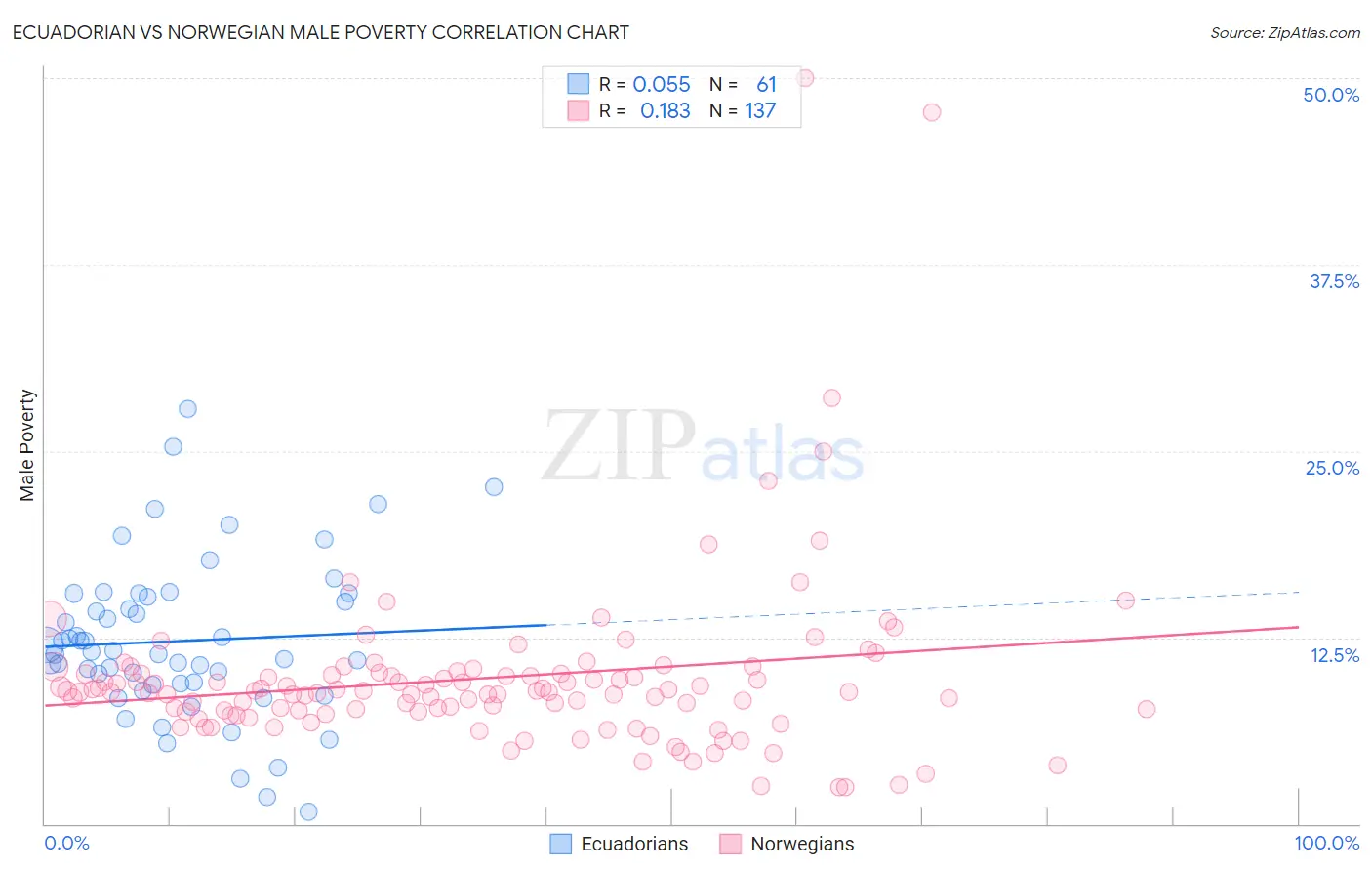 Ecuadorian vs Norwegian Male Poverty