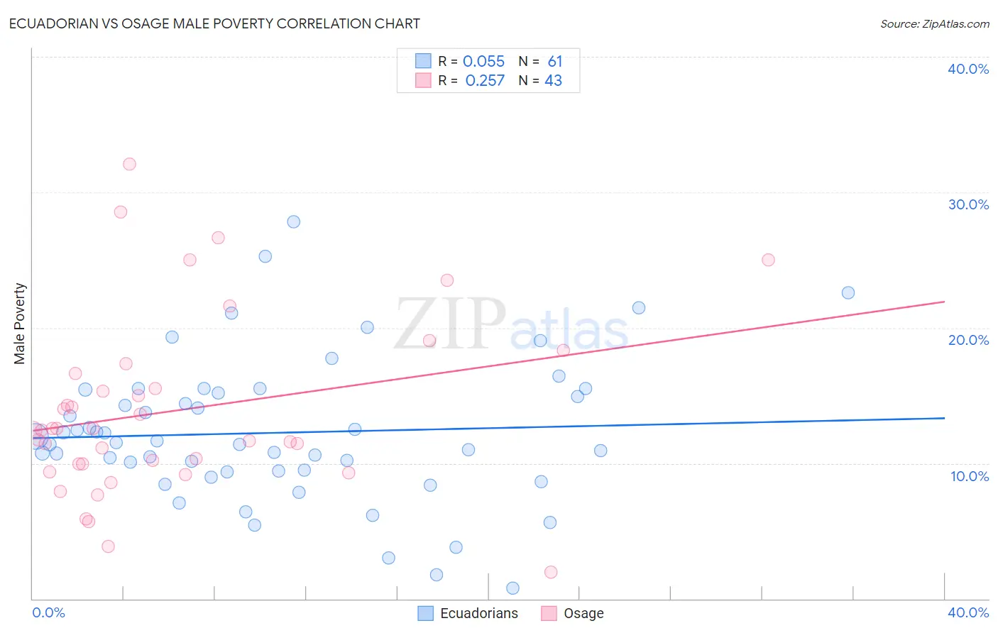 Ecuadorian vs Osage Male Poverty