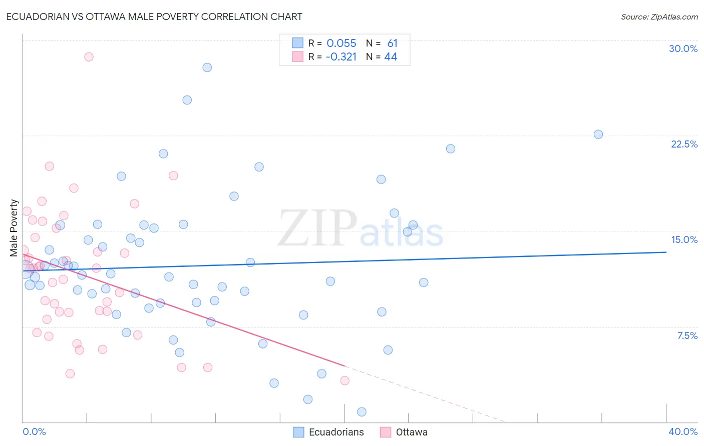 Ecuadorian vs Ottawa Male Poverty