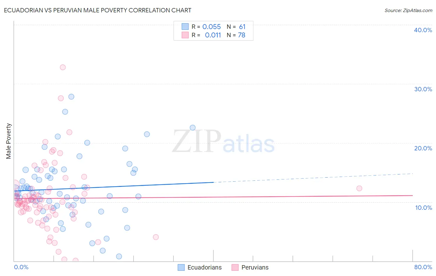 Ecuadorian vs Peruvian Male Poverty
