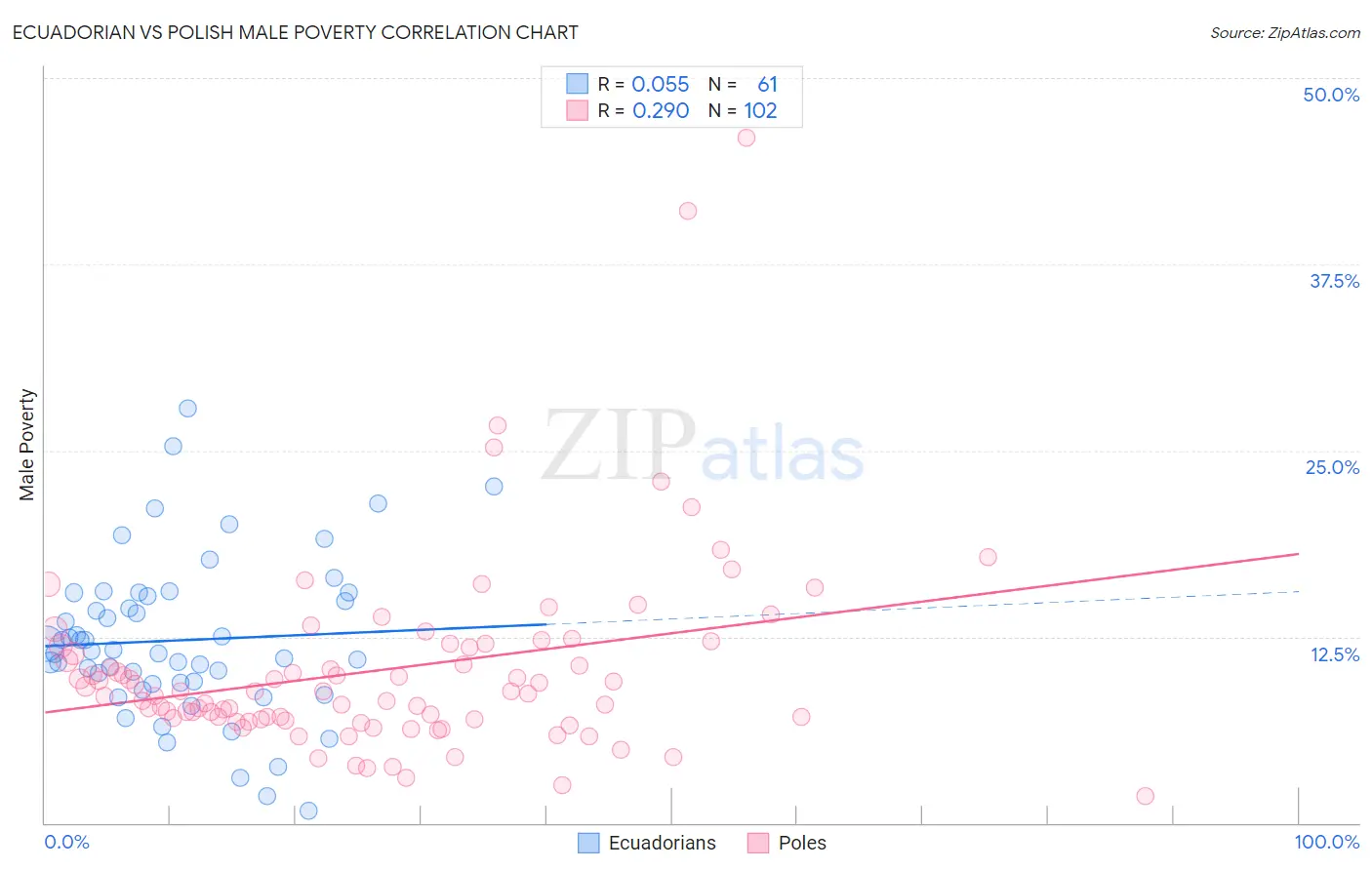 Ecuadorian vs Polish Male Poverty