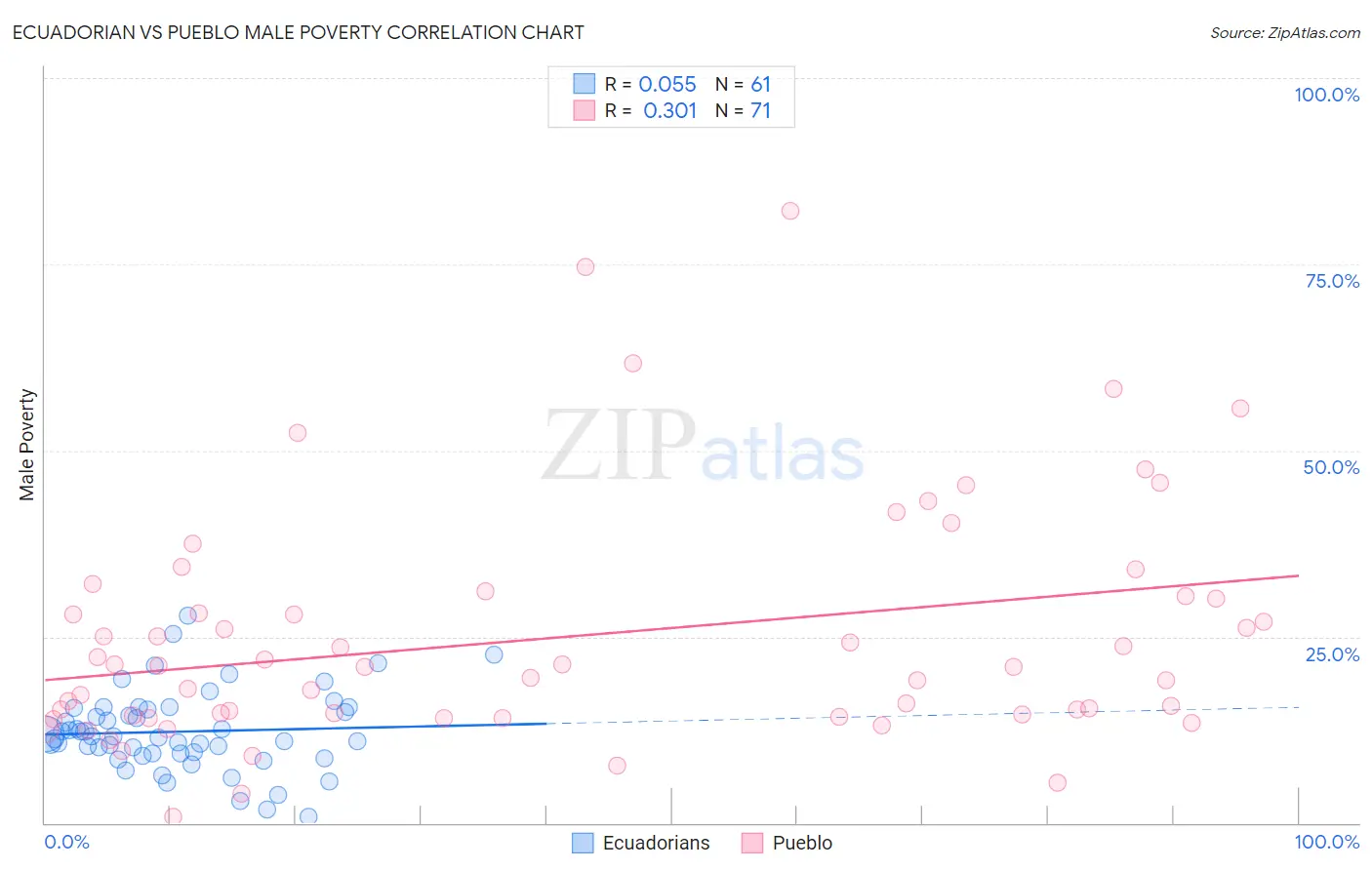 Ecuadorian vs Pueblo Male Poverty