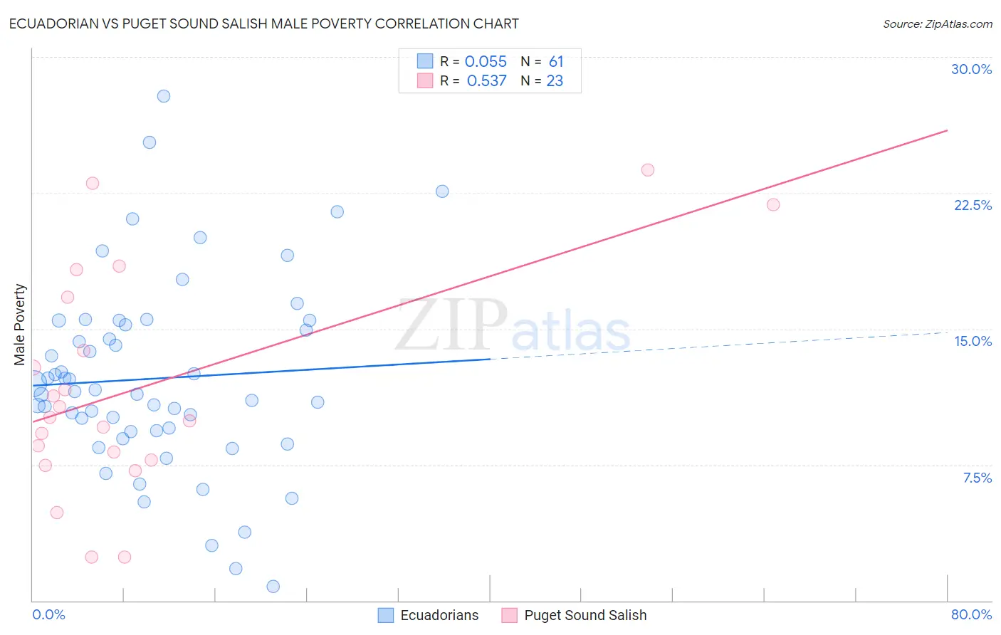 Ecuadorian vs Puget Sound Salish Male Poverty