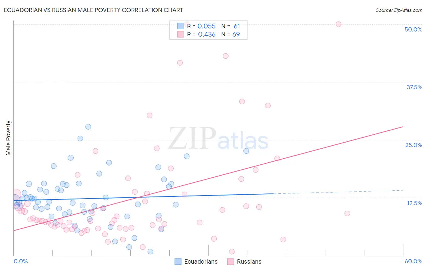 Ecuadorian vs Russian Male Poverty