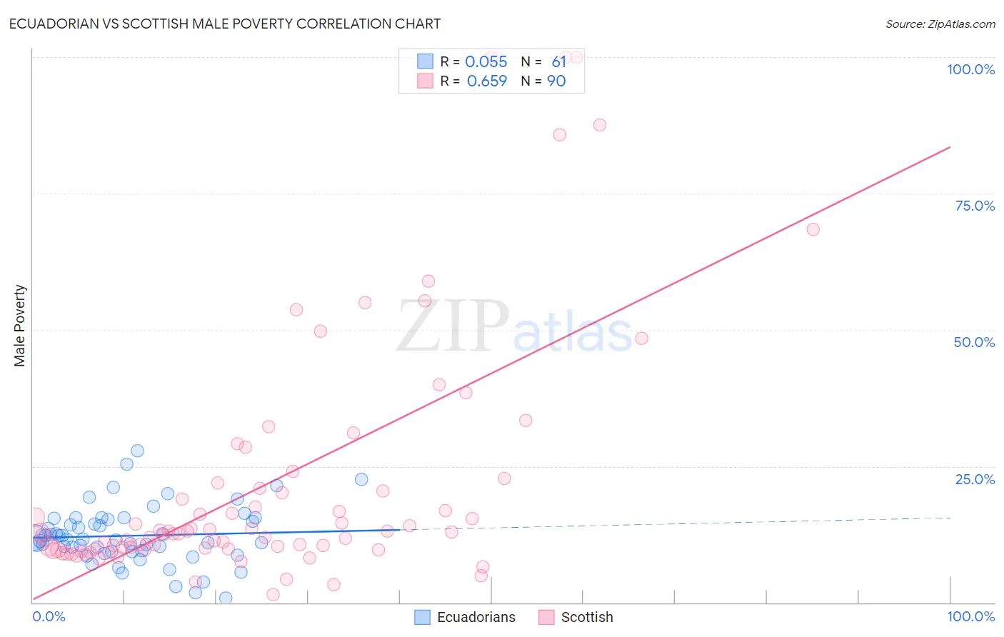 Ecuadorian vs Scottish Male Poverty