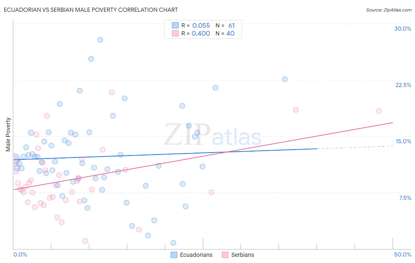 Ecuadorian vs Serbian Male Poverty