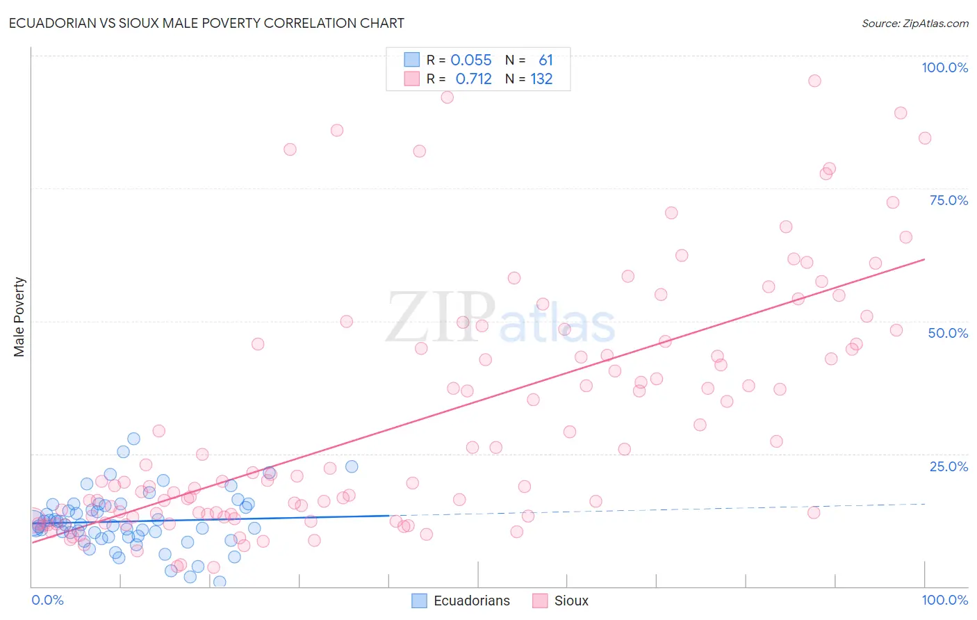 Ecuadorian vs Sioux Male Poverty
