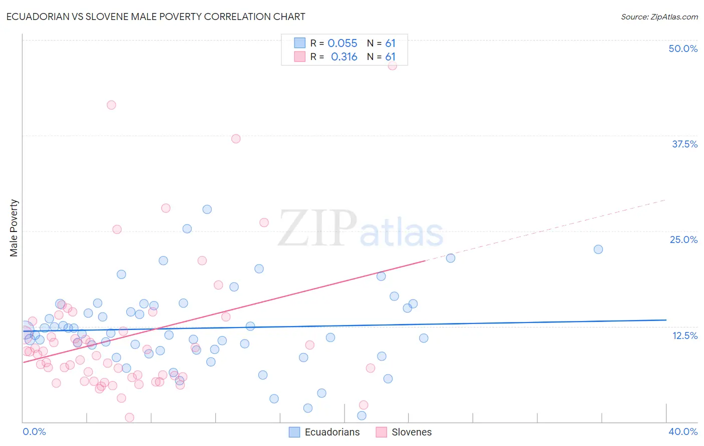 Ecuadorian vs Slovene Male Poverty