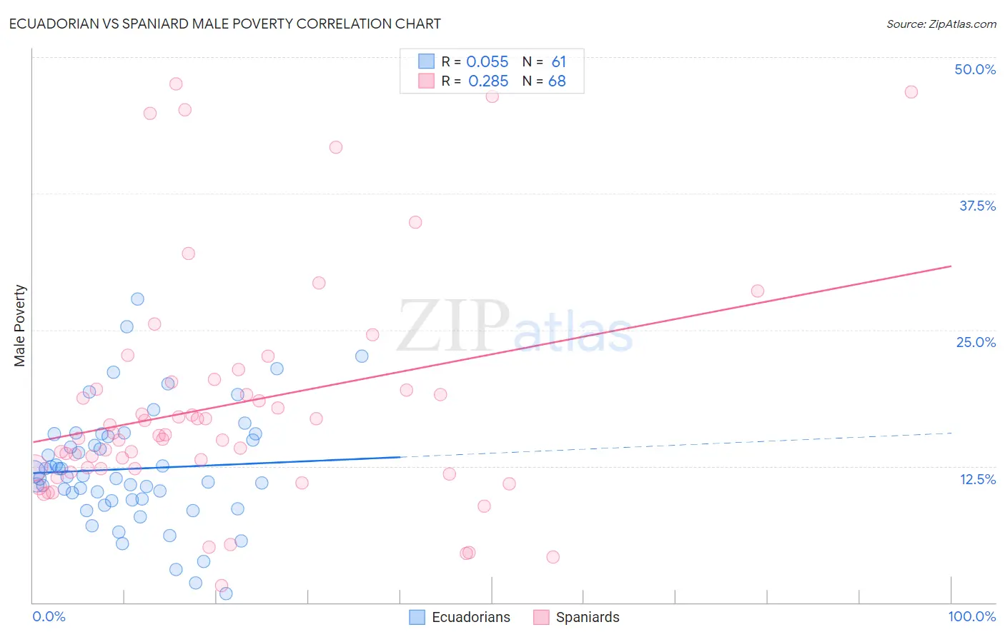 Ecuadorian vs Spaniard Male Poverty