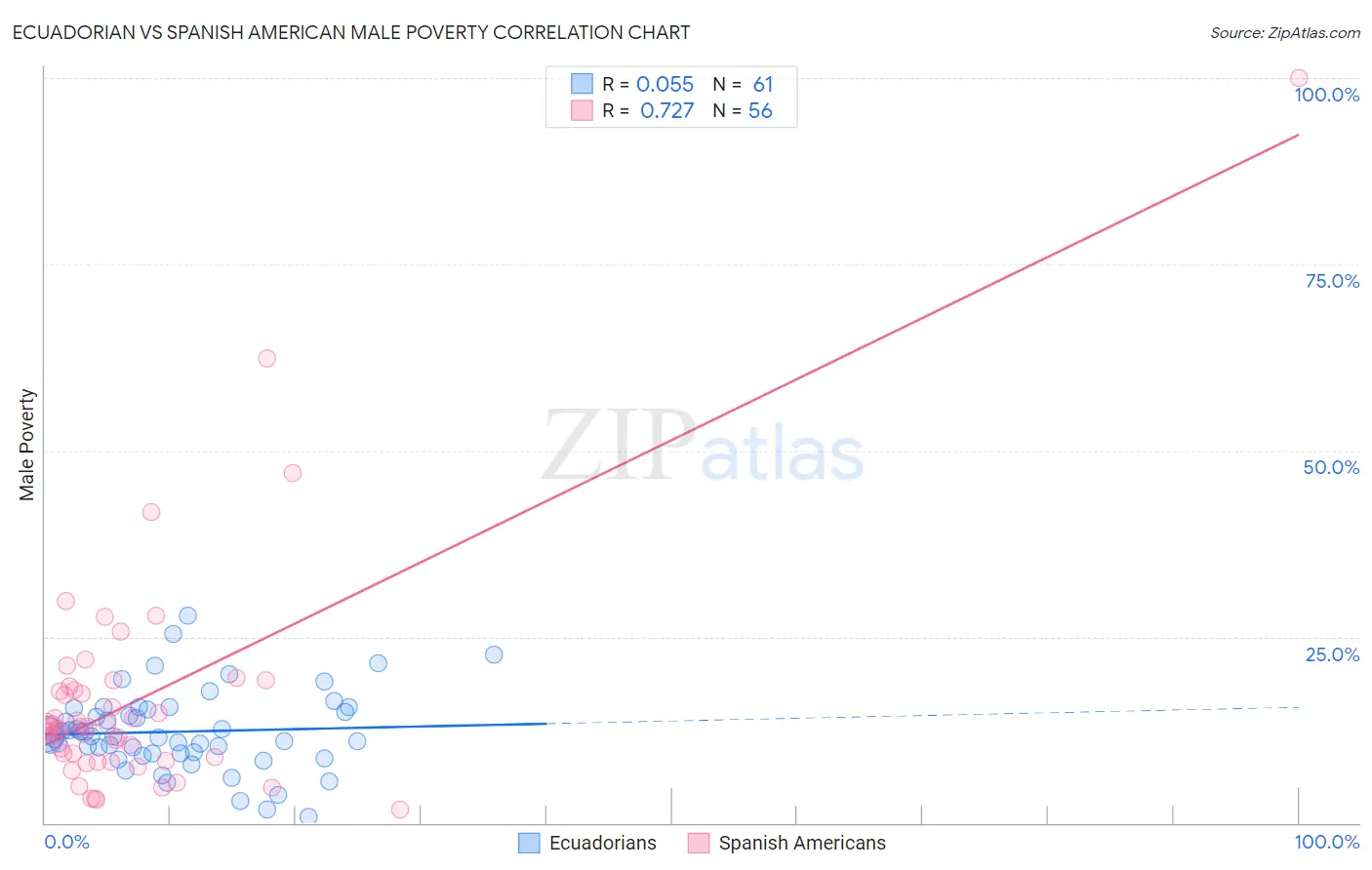 Ecuadorian vs Spanish American Male Poverty