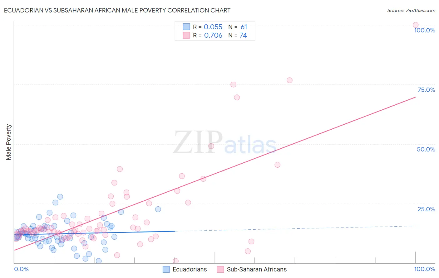 Ecuadorian vs Subsaharan African Male Poverty