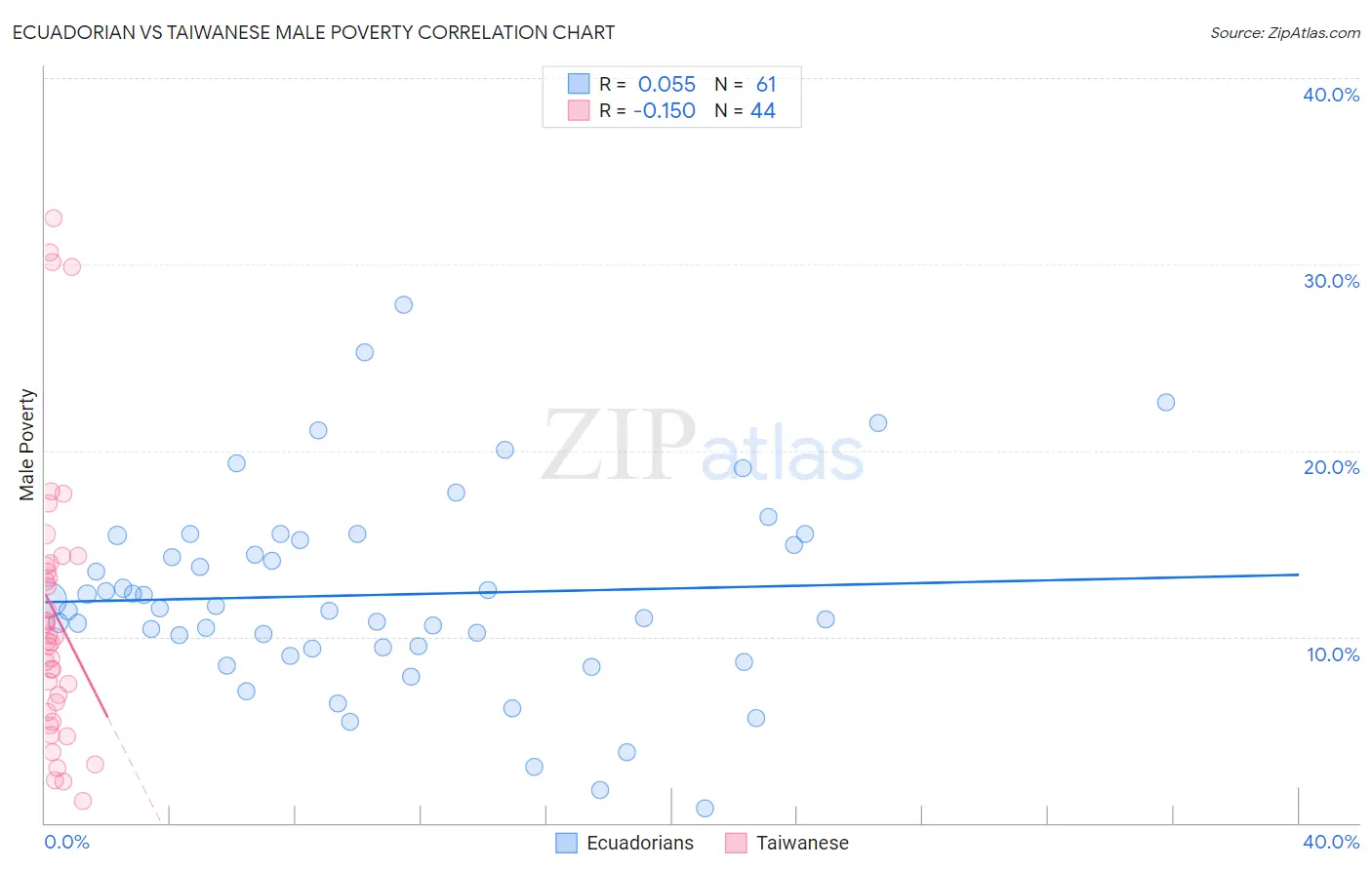 Ecuadorian vs Taiwanese Male Poverty