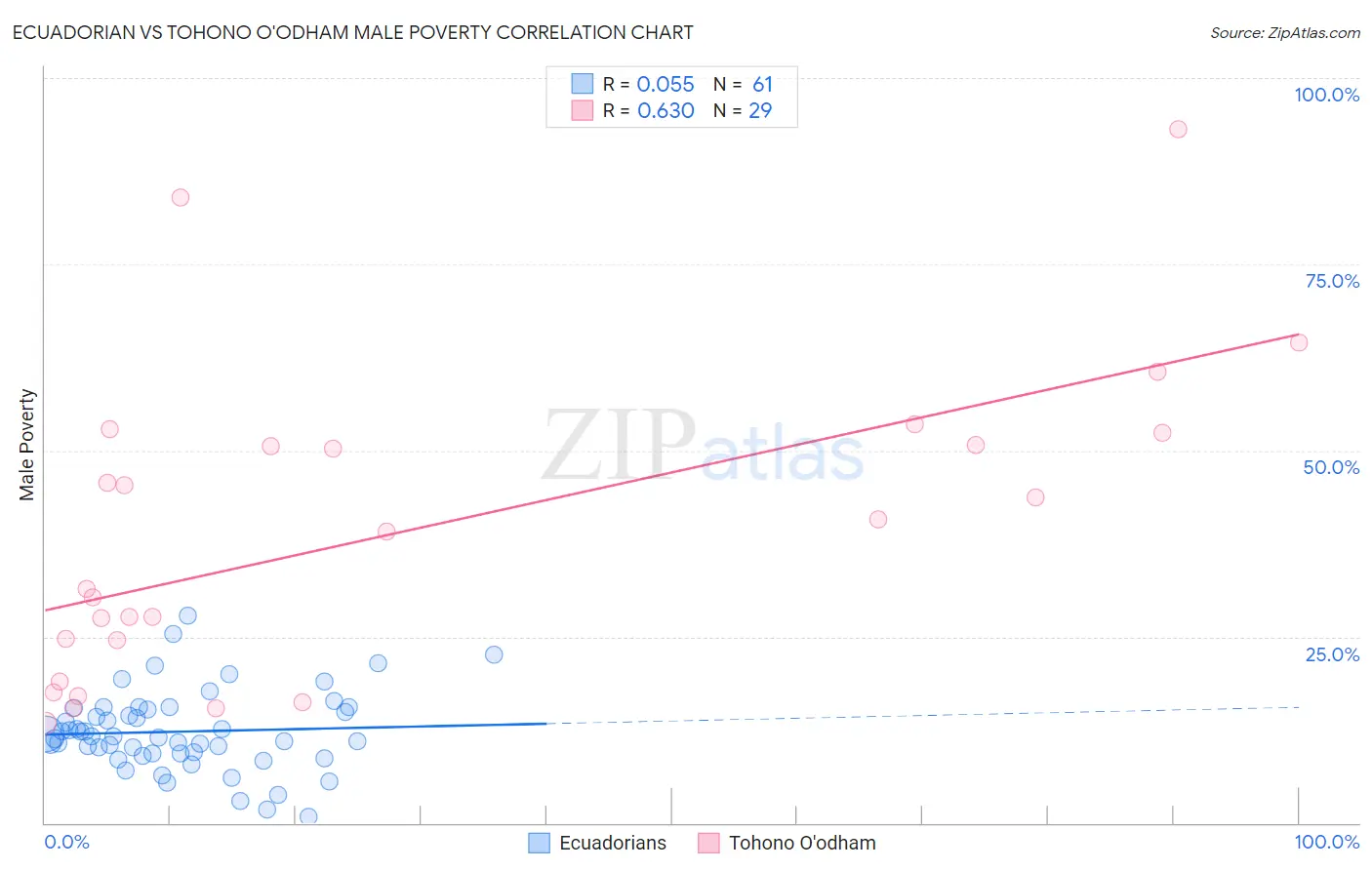 Ecuadorian vs Tohono O'odham Male Poverty