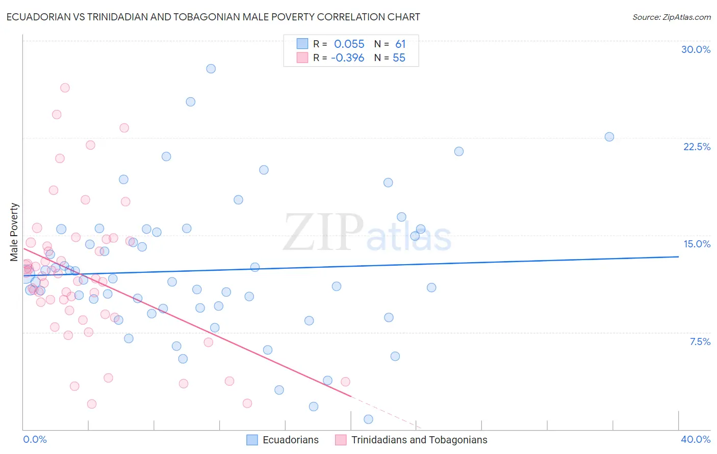 Ecuadorian vs Trinidadian and Tobagonian Male Poverty