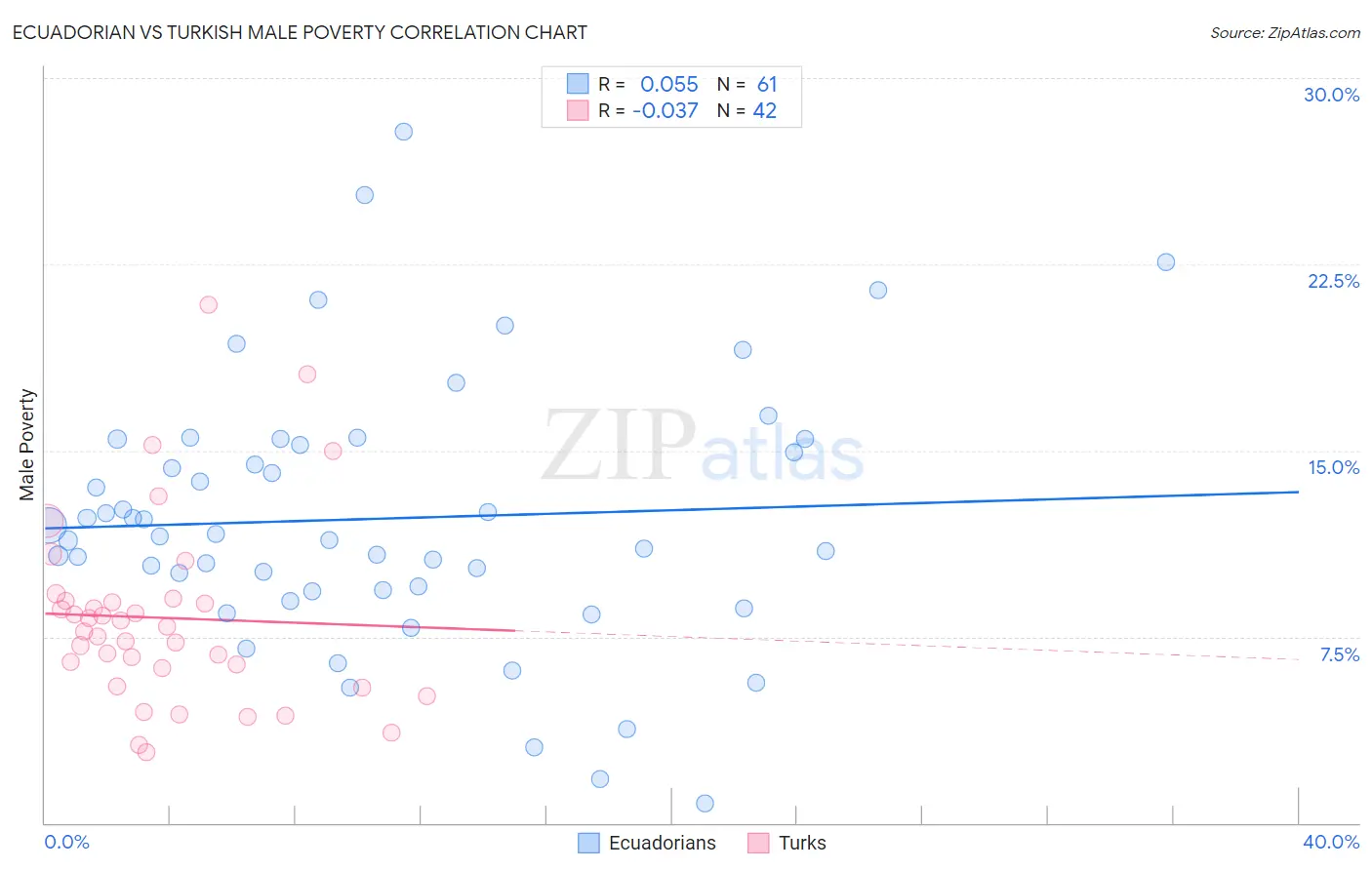 Ecuadorian vs Turkish Male Poverty