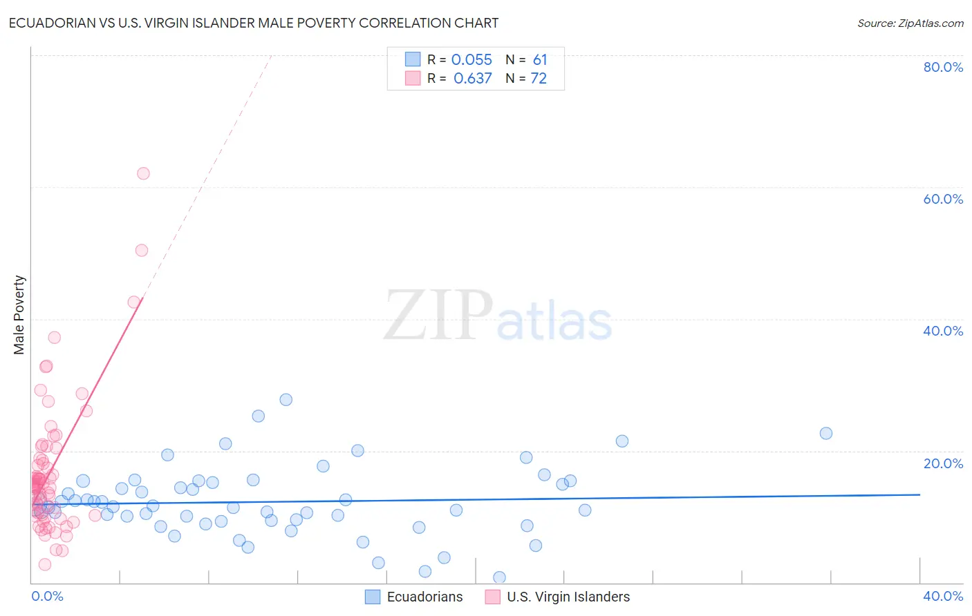 Ecuadorian vs U.S. Virgin Islander Male Poverty