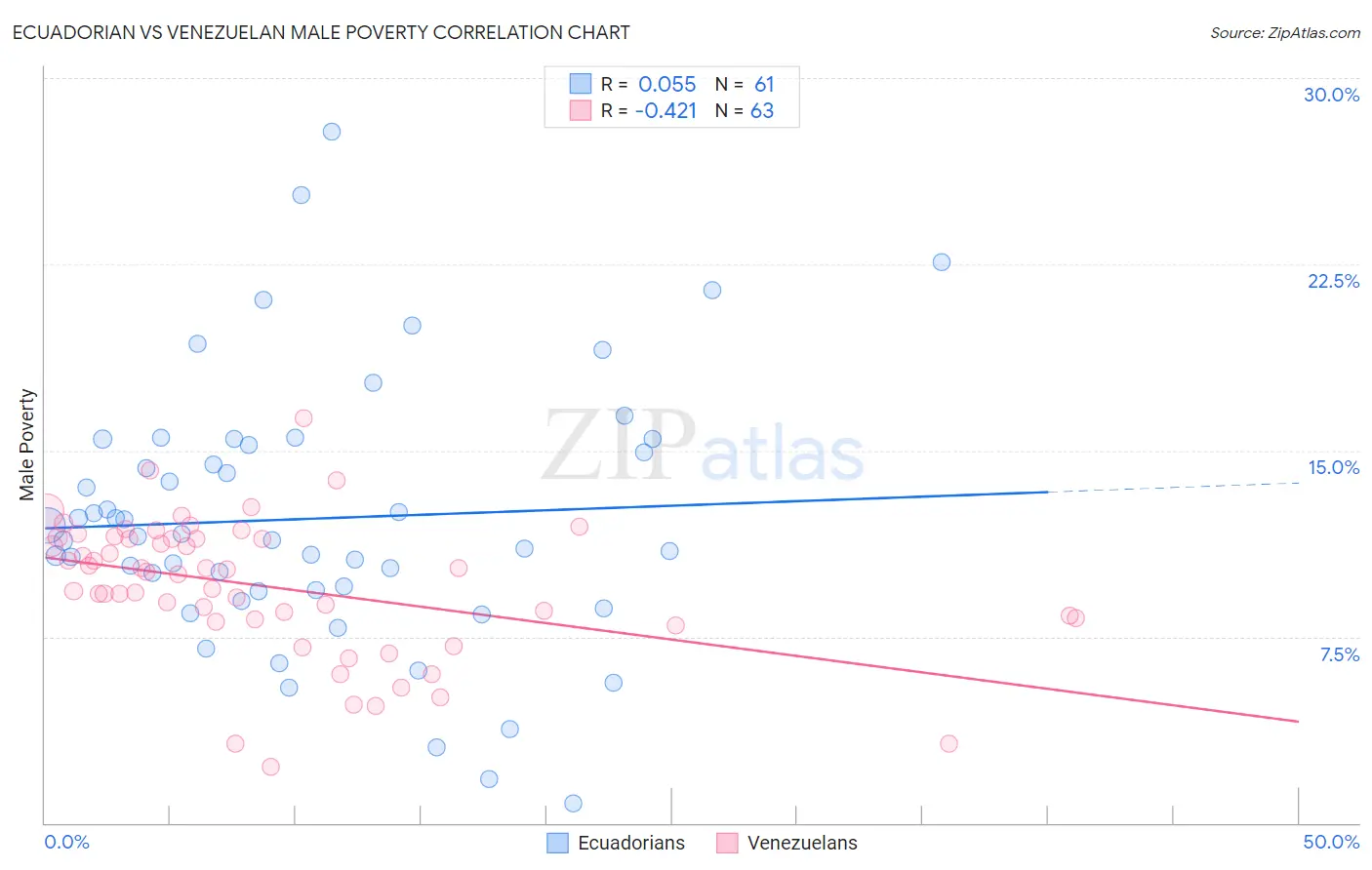 Ecuadorian vs Venezuelan Male Poverty