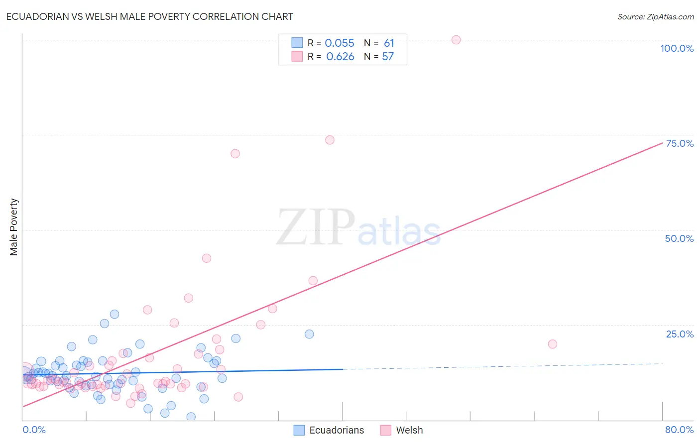 Ecuadorian vs Welsh Male Poverty