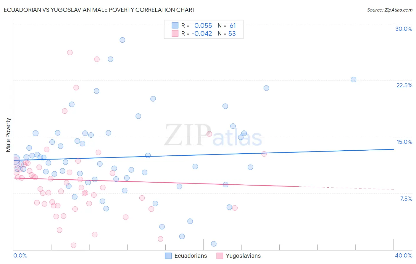 Ecuadorian vs Yugoslavian Male Poverty